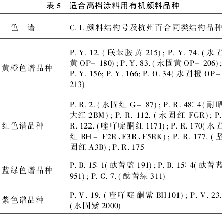 涂料用有機(jī)顏料品種(圖3)